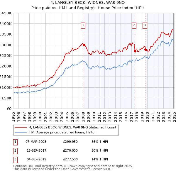 4, LANGLEY BECK, WIDNES, WA8 9NQ: Price paid vs HM Land Registry's House Price Index