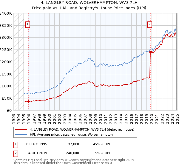 4, LANGLEY ROAD, WOLVERHAMPTON, WV3 7LH: Price paid vs HM Land Registry's House Price Index