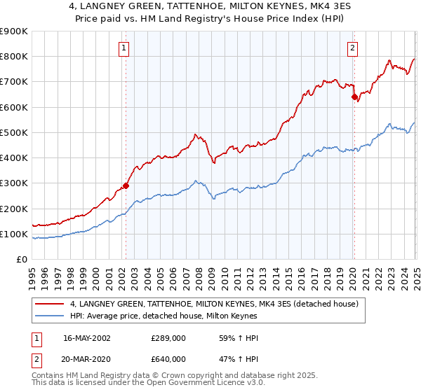 4, LANGNEY GREEN, TATTENHOE, MILTON KEYNES, MK4 3ES: Price paid vs HM Land Registry's House Price Index