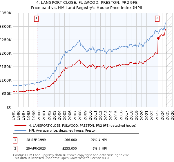 4, LANGPORT CLOSE, FULWOOD, PRESTON, PR2 9FE: Price paid vs HM Land Registry's House Price Index