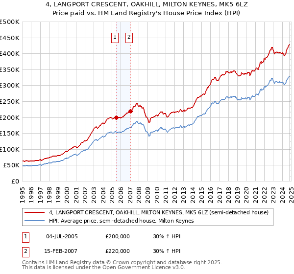 4, LANGPORT CRESCENT, OAKHILL, MILTON KEYNES, MK5 6LZ: Price paid vs HM Land Registry's House Price Index