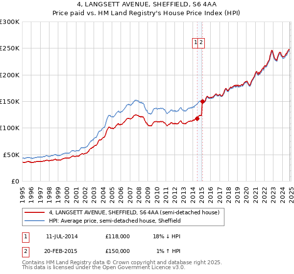 4, LANGSETT AVENUE, SHEFFIELD, S6 4AA: Price paid vs HM Land Registry's House Price Index