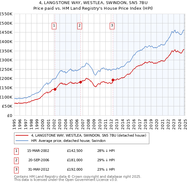 4, LANGSTONE WAY, WESTLEA, SWINDON, SN5 7BU: Price paid vs HM Land Registry's House Price Index