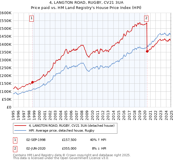 4, LANGTON ROAD, RUGBY, CV21 3UA: Price paid vs HM Land Registry's House Price Index