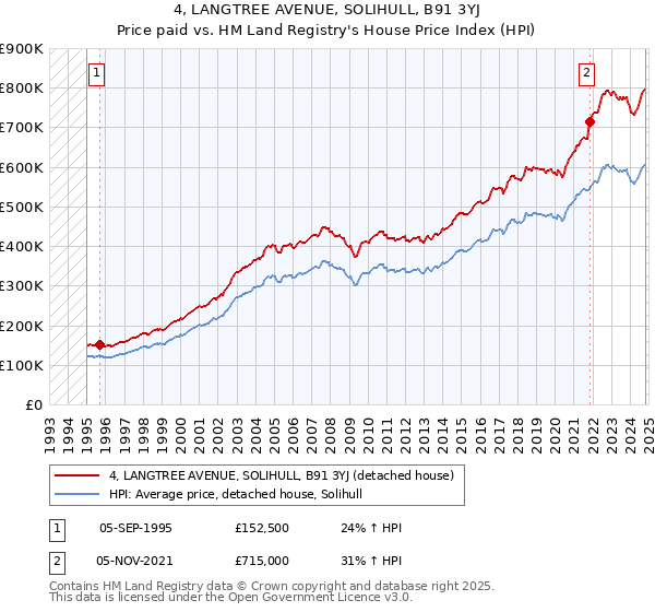 4, LANGTREE AVENUE, SOLIHULL, B91 3YJ: Price paid vs HM Land Registry's House Price Index