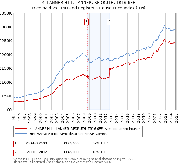 4, LANNER HILL, LANNER, REDRUTH, TR16 6EF: Price paid vs HM Land Registry's House Price Index