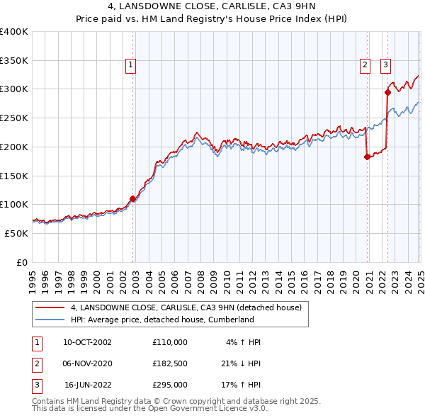 4, LANSDOWNE CLOSE, CARLISLE, CA3 9HN: Price paid vs HM Land Registry's House Price Index