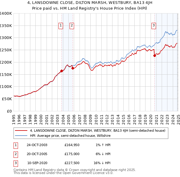 4, LANSDOWNE CLOSE, DILTON MARSH, WESTBURY, BA13 4JH: Price paid vs HM Land Registry's House Price Index