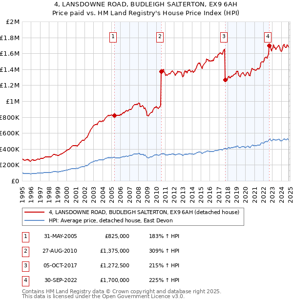 4, LANSDOWNE ROAD, BUDLEIGH SALTERTON, EX9 6AH: Price paid vs HM Land Registry's House Price Index