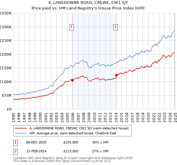 4, LANSDOWNE ROAD, CREWE, CW1 5JY: Price paid vs HM Land Registry's House Price Index