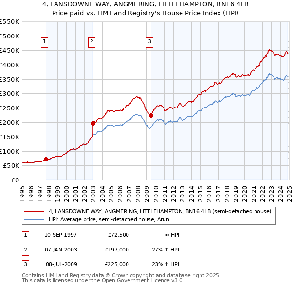 4, LANSDOWNE WAY, ANGMERING, LITTLEHAMPTON, BN16 4LB: Price paid vs HM Land Registry's House Price Index