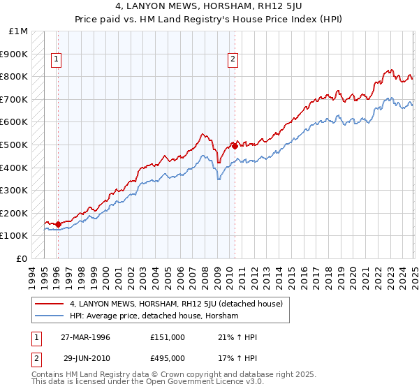 4, LANYON MEWS, HORSHAM, RH12 5JU: Price paid vs HM Land Registry's House Price Index