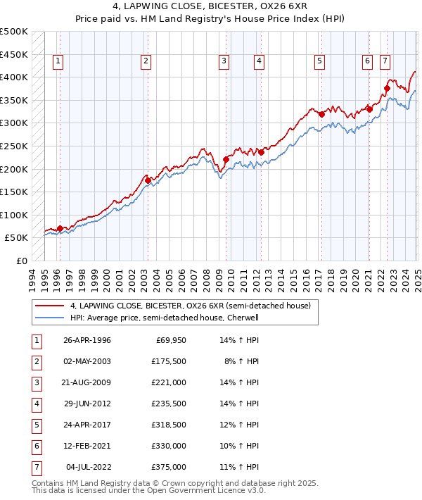 4, LAPWING CLOSE, BICESTER, OX26 6XR: Price paid vs HM Land Registry's House Price Index