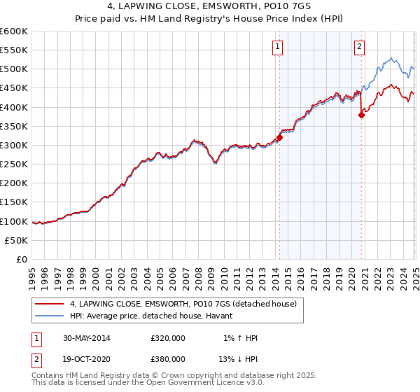 4, LAPWING CLOSE, EMSWORTH, PO10 7GS: Price paid vs HM Land Registry's House Price Index