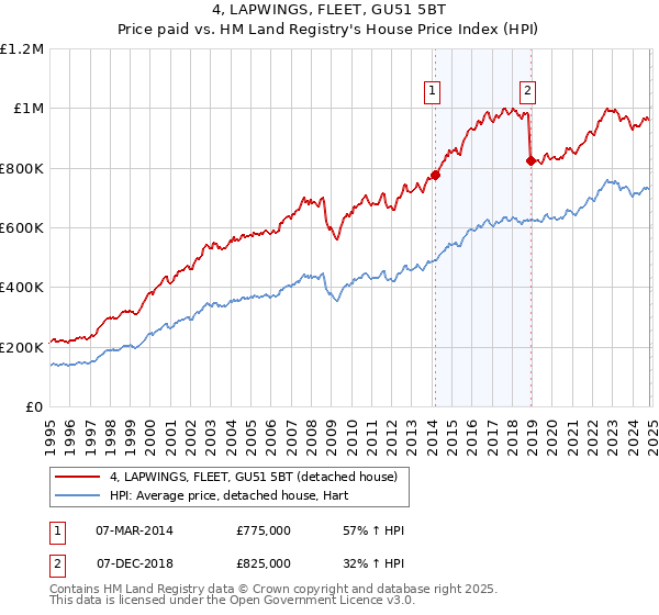 4, LAPWINGS, FLEET, GU51 5BT: Price paid vs HM Land Registry's House Price Index