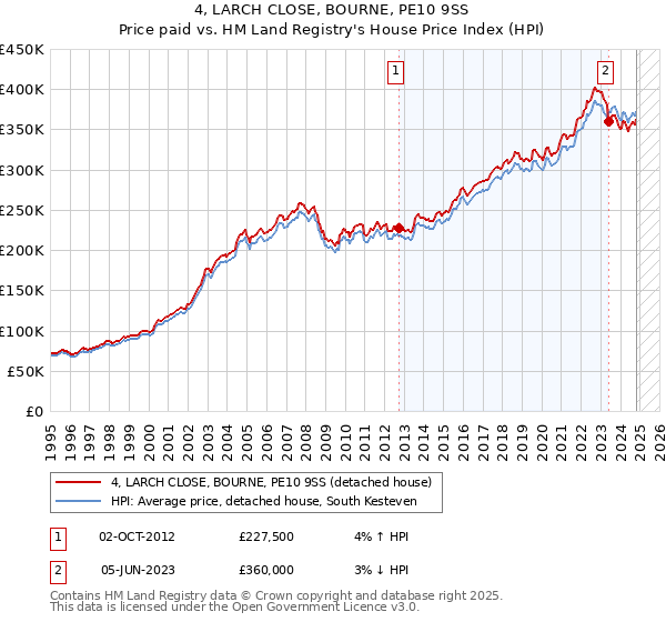 4, LARCH CLOSE, BOURNE, PE10 9SS: Price paid vs HM Land Registry's House Price Index