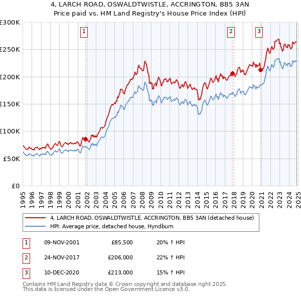 4, LARCH ROAD, OSWALDTWISTLE, ACCRINGTON, BB5 3AN: Price paid vs HM Land Registry's House Price Index