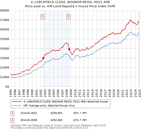 4, LARCHFIELD CLOSE, BOGNOR REGIS, PO21 4RB: Price paid vs HM Land Registry's House Price Index