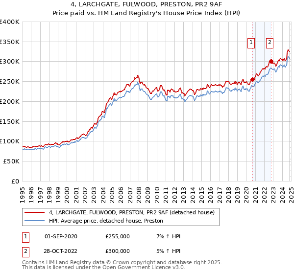 4, LARCHGATE, FULWOOD, PRESTON, PR2 9AF: Price paid vs HM Land Registry's House Price Index