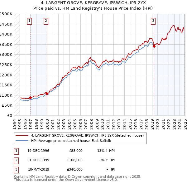 4, LARGENT GROVE, KESGRAVE, IPSWICH, IP5 2YX: Price paid vs HM Land Registry's House Price Index