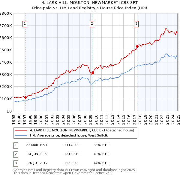 4, LARK HILL, MOULTON, NEWMARKET, CB8 8RT: Price paid vs HM Land Registry's House Price Index