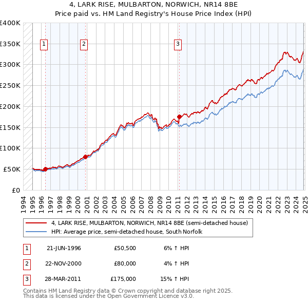 4, LARK RISE, MULBARTON, NORWICH, NR14 8BE: Price paid vs HM Land Registry's House Price Index