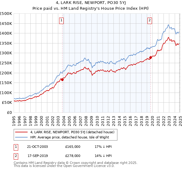 4, LARK RISE, NEWPORT, PO30 5YJ: Price paid vs HM Land Registry's House Price Index