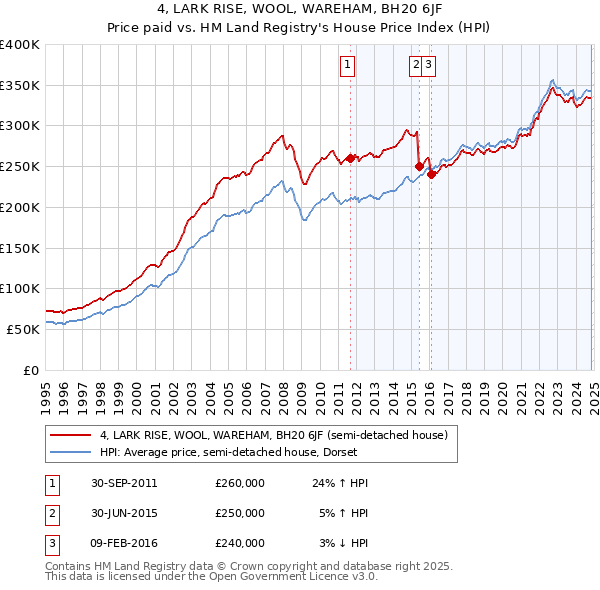 4, LARK RISE, WOOL, WAREHAM, BH20 6JF: Price paid vs HM Land Registry's House Price Index