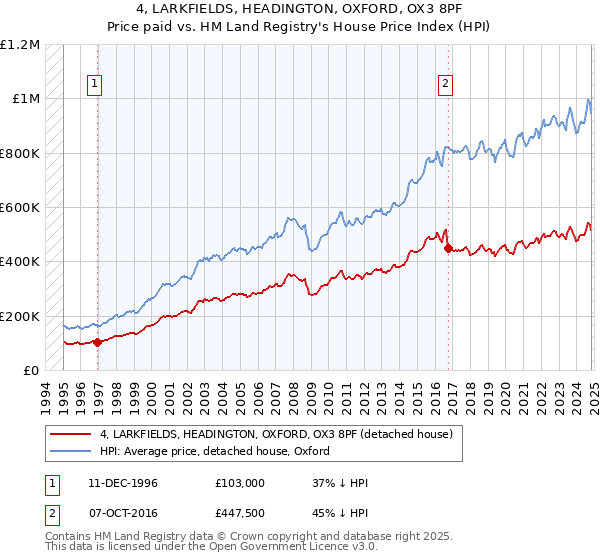 4, LARKFIELDS, HEADINGTON, OXFORD, OX3 8PF: Price paid vs HM Land Registry's House Price Index