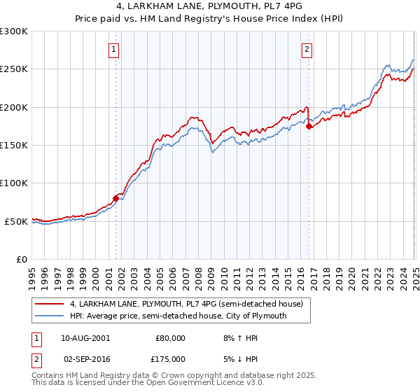 4, LARKHAM LANE, PLYMOUTH, PL7 4PG: Price paid vs HM Land Registry's House Price Index