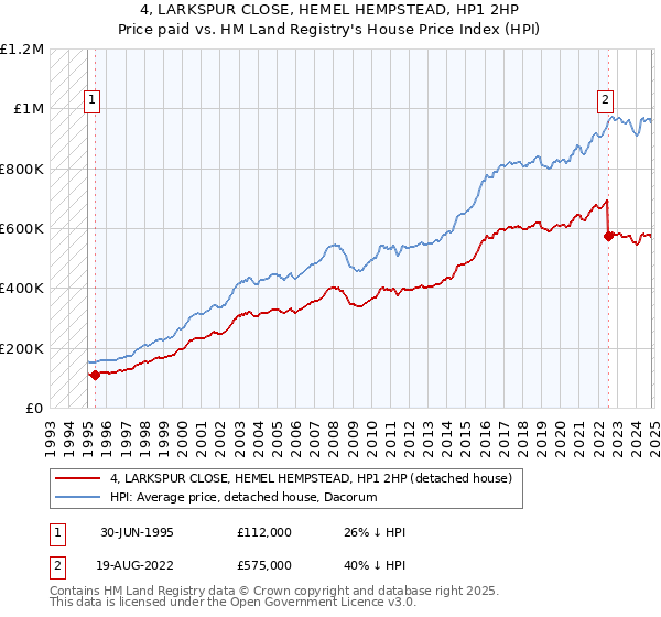 4, LARKSPUR CLOSE, HEMEL HEMPSTEAD, HP1 2HP: Price paid vs HM Land Registry's House Price Index