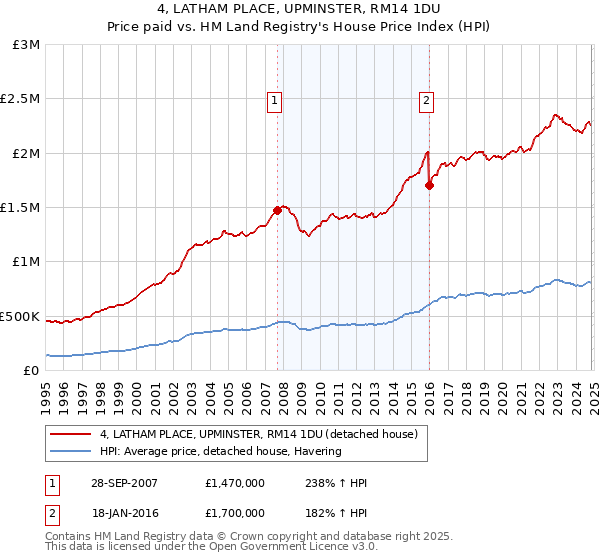 4, LATHAM PLACE, UPMINSTER, RM14 1DU: Price paid vs HM Land Registry's House Price Index