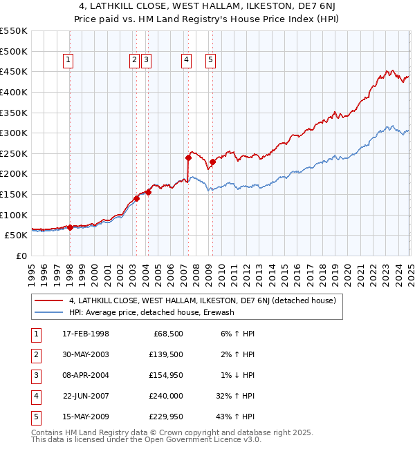 4, LATHKILL CLOSE, WEST HALLAM, ILKESTON, DE7 6NJ: Price paid vs HM Land Registry's House Price Index