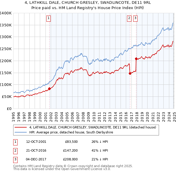 4, LATHKILL DALE, CHURCH GRESLEY, SWADLINCOTE, DE11 9RL: Price paid vs HM Land Registry's House Price Index