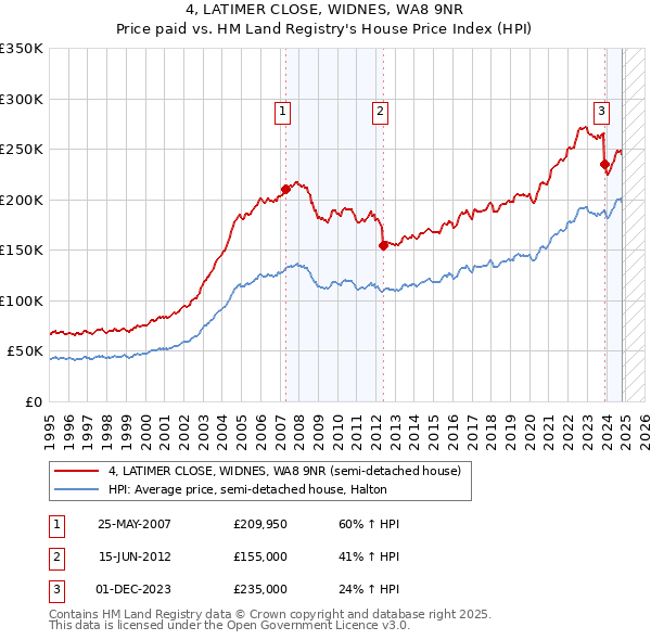 4, LATIMER CLOSE, WIDNES, WA8 9NR: Price paid vs HM Land Registry's House Price Index