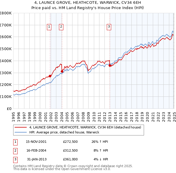 4, LAUNCE GROVE, HEATHCOTE, WARWICK, CV34 6EH: Price paid vs HM Land Registry's House Price Index