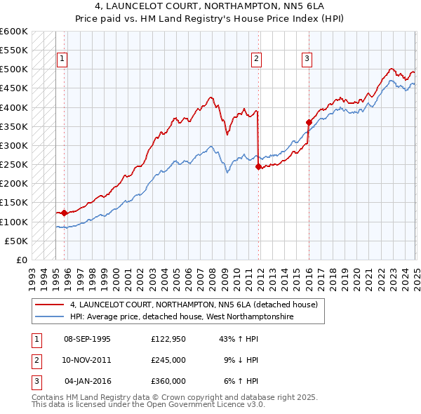 4, LAUNCELOT COURT, NORTHAMPTON, NN5 6LA: Price paid vs HM Land Registry's House Price Index