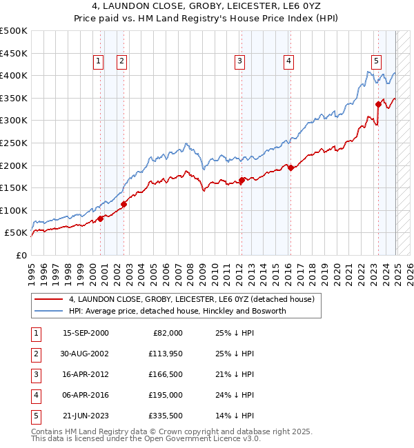 4, LAUNDON CLOSE, GROBY, LEICESTER, LE6 0YZ: Price paid vs HM Land Registry's House Price Index