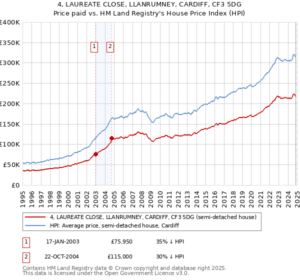 4, LAUREATE CLOSE, LLANRUMNEY, CARDIFF, CF3 5DG: Price paid vs HM Land Registry's House Price Index