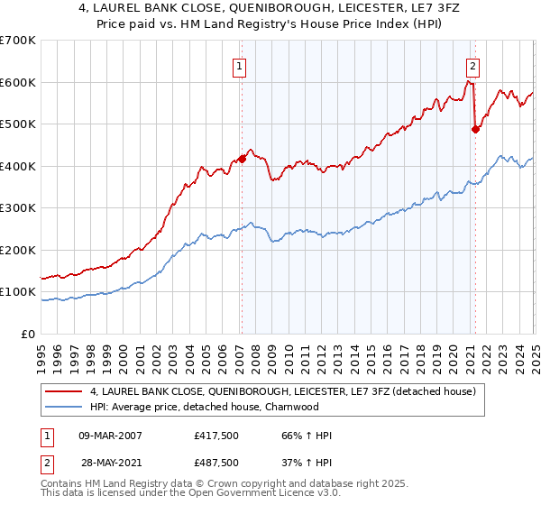 4, LAUREL BANK CLOSE, QUENIBOROUGH, LEICESTER, LE7 3FZ: Price paid vs HM Land Registry's House Price Index