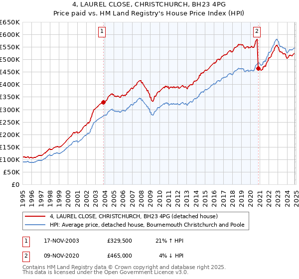 4, LAUREL CLOSE, CHRISTCHURCH, BH23 4PG: Price paid vs HM Land Registry's House Price Index