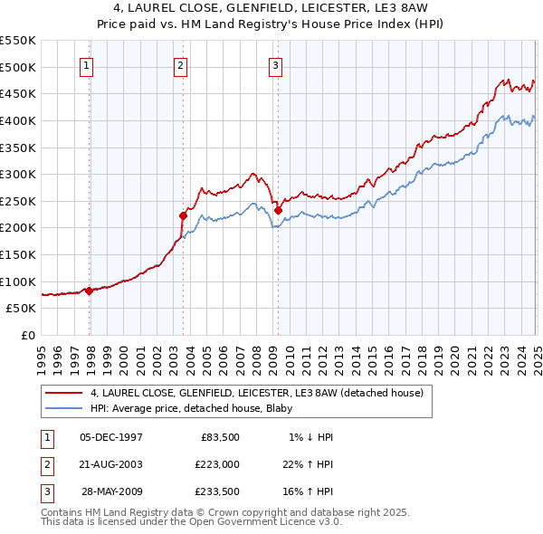 4, LAUREL CLOSE, GLENFIELD, LEICESTER, LE3 8AW: Price paid vs HM Land Registry's House Price Index