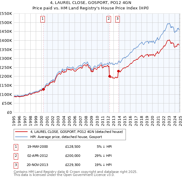 4, LAUREL CLOSE, GOSPORT, PO12 4GN: Price paid vs HM Land Registry's House Price Index