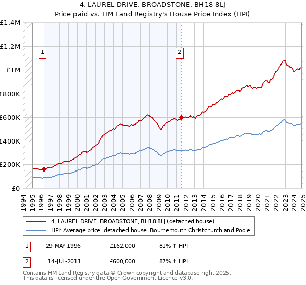 4, LAUREL DRIVE, BROADSTONE, BH18 8LJ: Price paid vs HM Land Registry's House Price Index