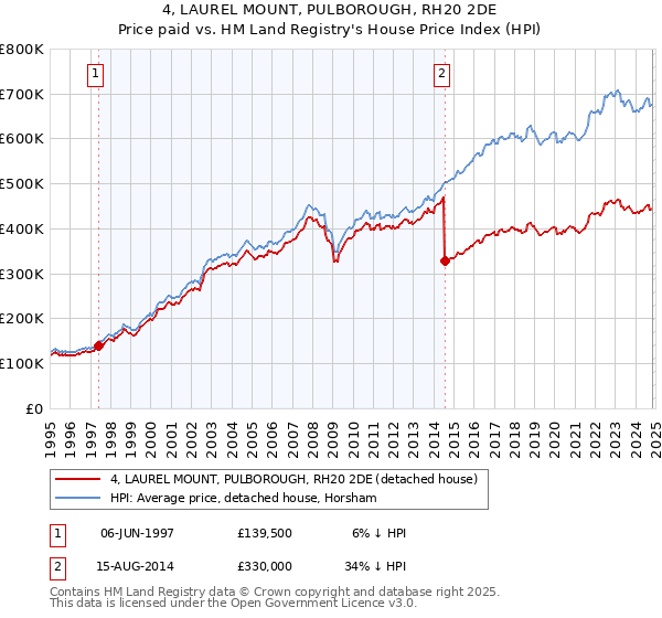 4, LAUREL MOUNT, PULBOROUGH, RH20 2DE: Price paid vs HM Land Registry's House Price Index