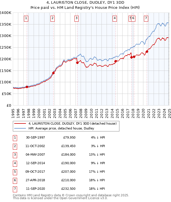 4, LAURISTON CLOSE, DUDLEY, DY1 3DD: Price paid vs HM Land Registry's House Price Index