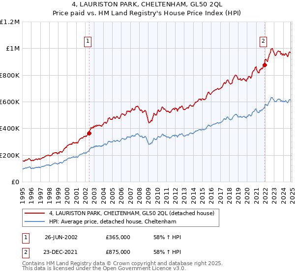 4, LAURISTON PARK, CHELTENHAM, GL50 2QL: Price paid vs HM Land Registry's House Price Index