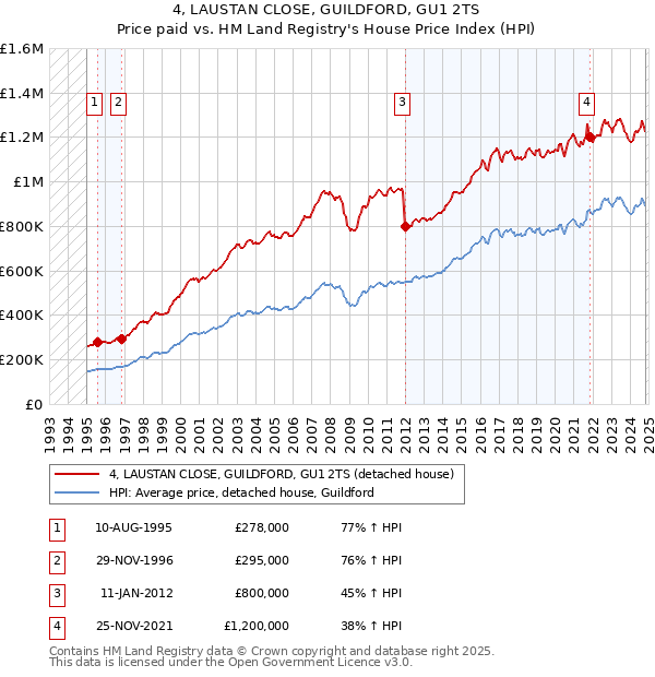 4, LAUSTAN CLOSE, GUILDFORD, GU1 2TS: Price paid vs HM Land Registry's House Price Index