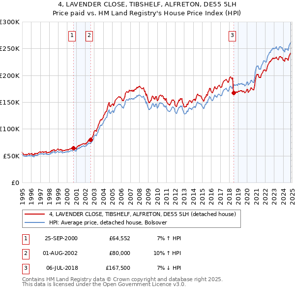 4, LAVENDER CLOSE, TIBSHELF, ALFRETON, DE55 5LH: Price paid vs HM Land Registry's House Price Index