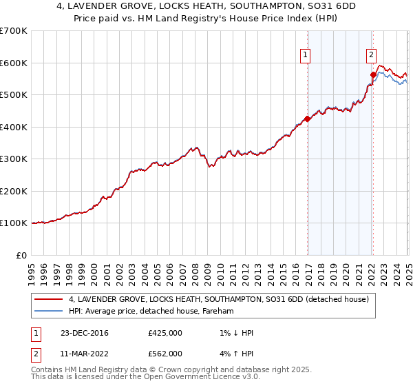 4, LAVENDER GROVE, LOCKS HEATH, SOUTHAMPTON, SO31 6DD: Price paid vs HM Land Registry's House Price Index